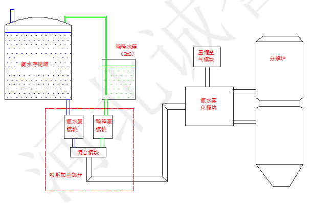 SNCR脫硝系統(tǒng)組成及脫硝工藝過(guò)程