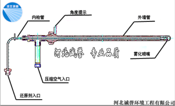 圖片展示的是脫硝噴槍各部分介紹簡(jiǎn)圖